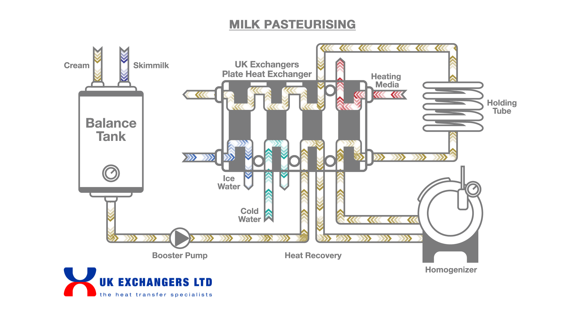 Milk Pasteurisation