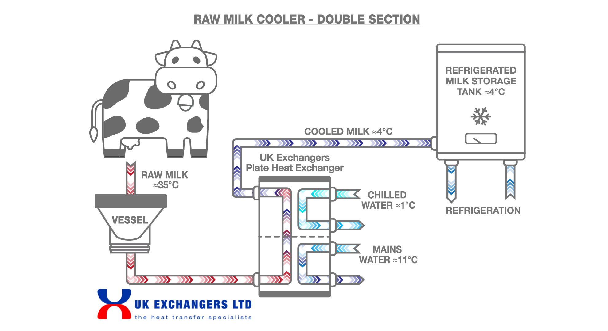 Raw Milk Coolers