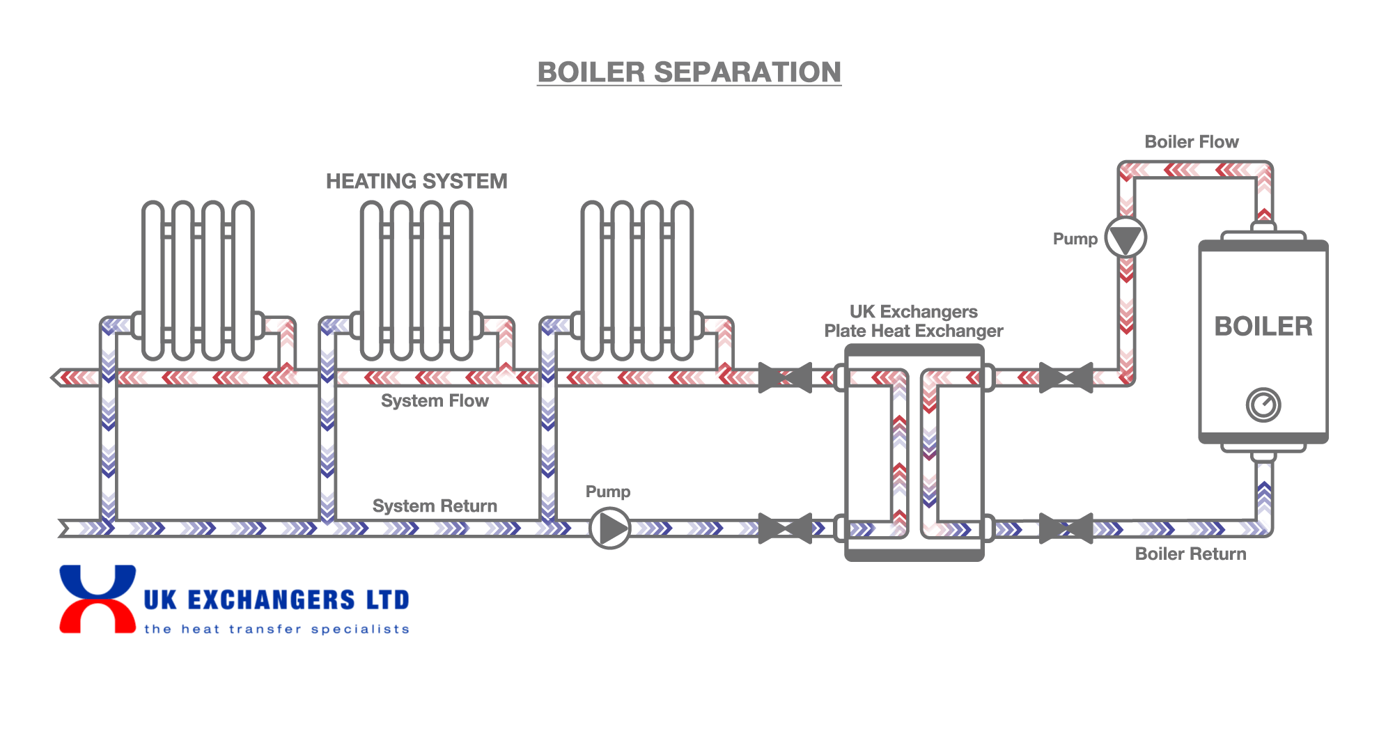 Boiler Separation